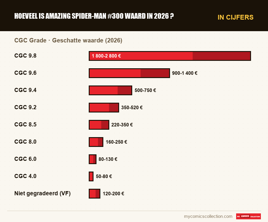 In cijfers : Hoeveel is Amazing Spider-Man #300 waard in 2026 ?, Geschatte waarde (2026)
