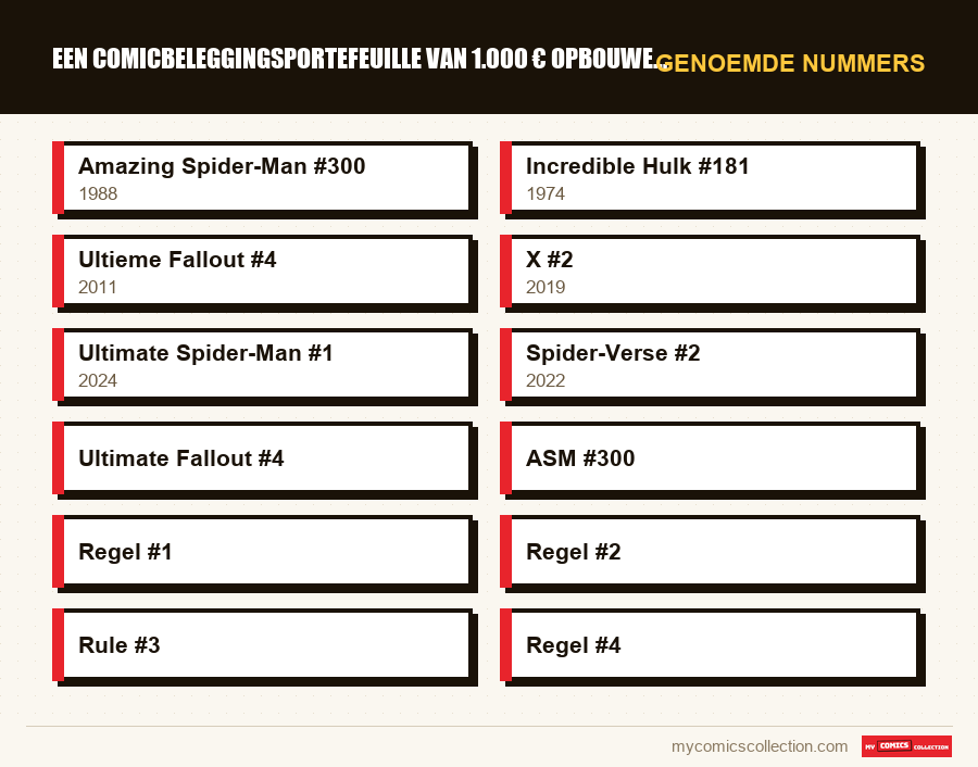 Genoemde nummers : Een comicbeleggingsportefeuille van 1.000 € opbouwen in 2026