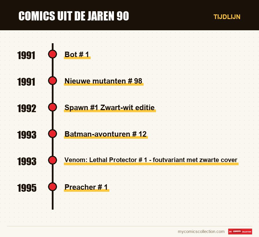Tijdlijn van de nummers en reeksen van Comics uit de jaren 90