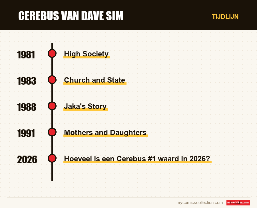 Tijdlijn van de nummers en reeksen van Cerebus van Dave Sim