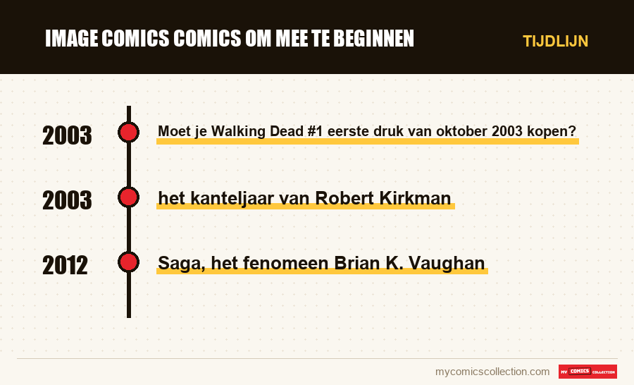 Tijdlijn van de nummers en reeksen van Image Comics comics om mee te beginnen