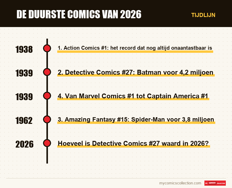 Tijdlijn van de nummers en reeksen van De duurste comics van 2026