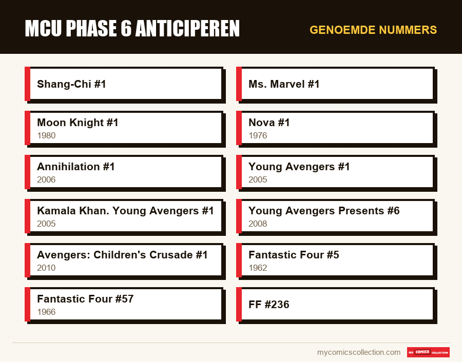 Genoemde nummers : MCU Phase 6 anticiperen
