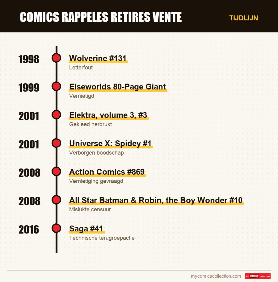 Tijdlijn van de nummers en reeksen van comics rappeles retires vente