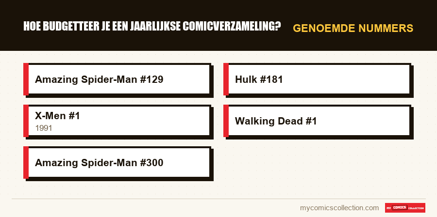 Genoemde nummers : Hoe budgetteer je een jaarlijkse comicverzameling?