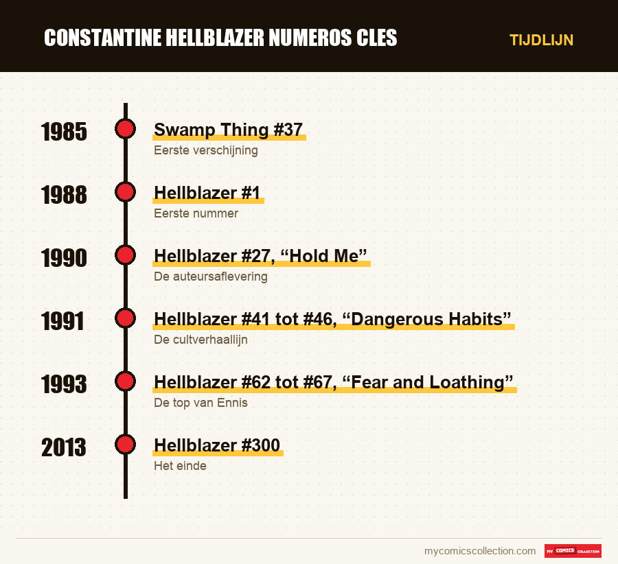Tijdlijn van de nummers en reeksen van constantine hellblazer numeros cles