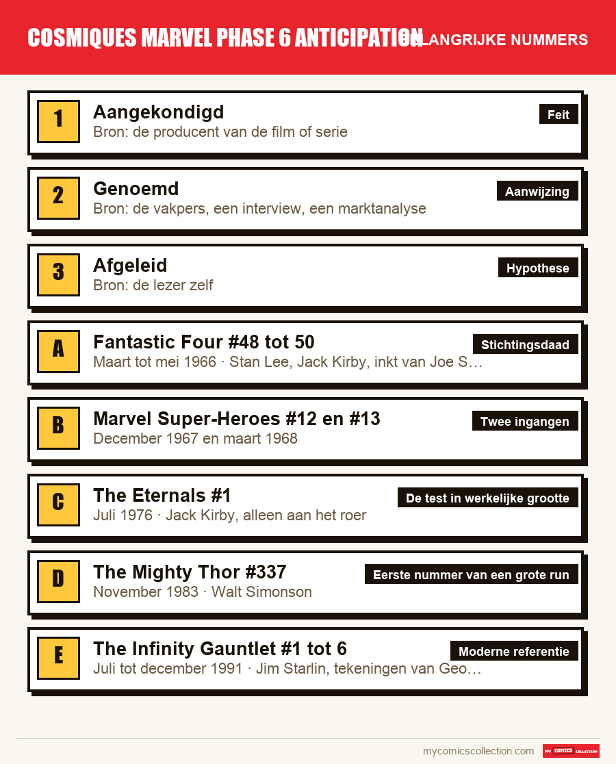 De belangrijke cosmiques marvel phase 6 anticipation-nummers op volgorde