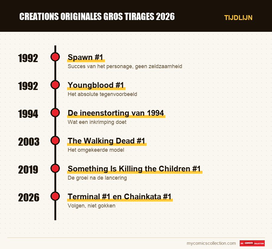Tijdlijn van de nummers en reeksen van creations originales gros tirages 2026