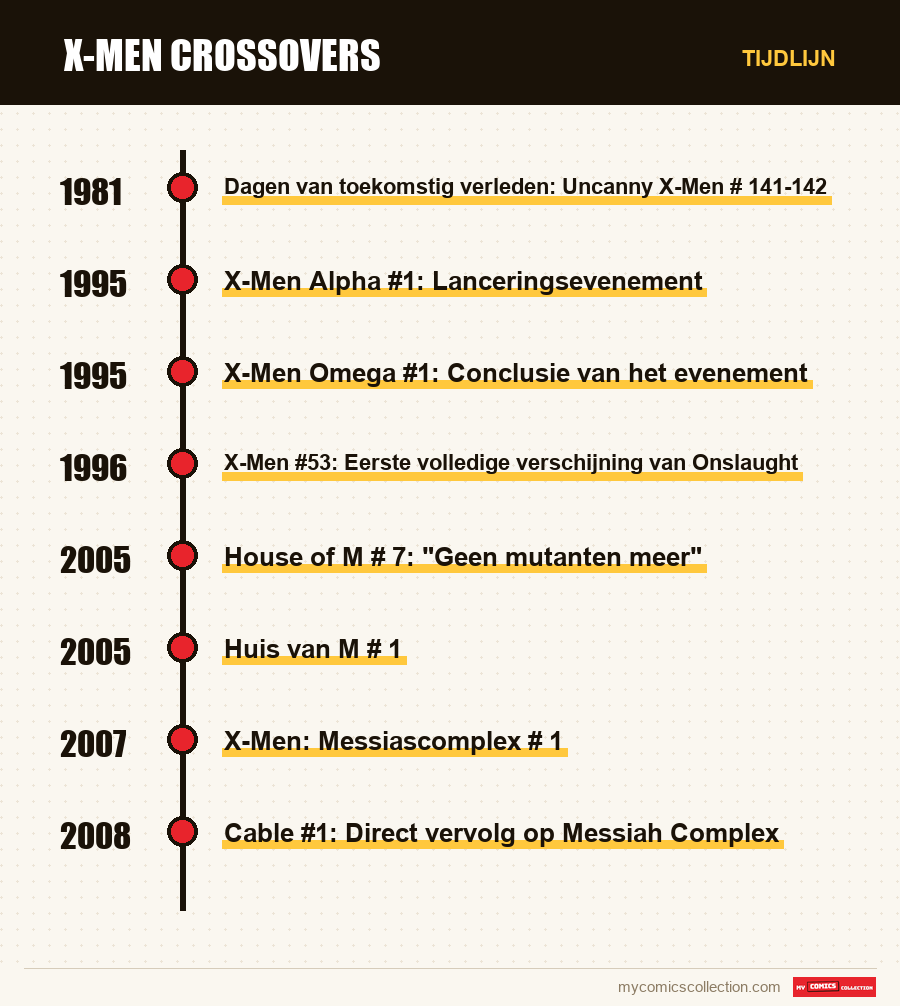 Tijdlijn van de nummers en reeksen van X-Men Crossovers
