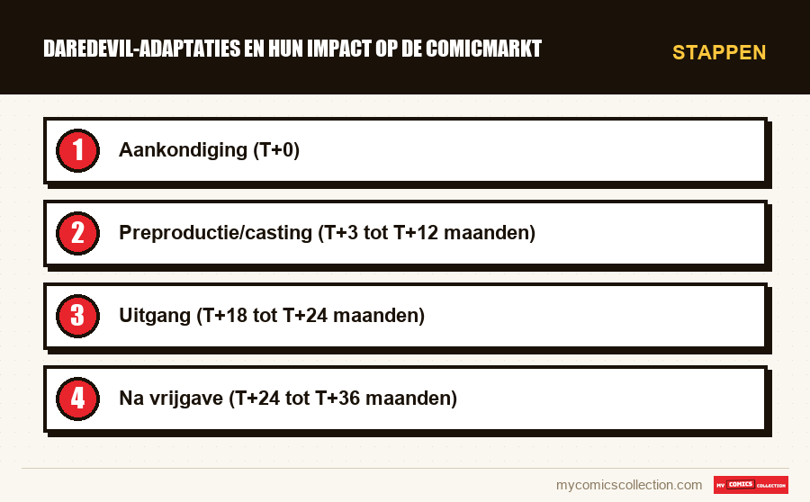 Stappen : Daredevil-adaptaties en hun impact op de comicmarkt