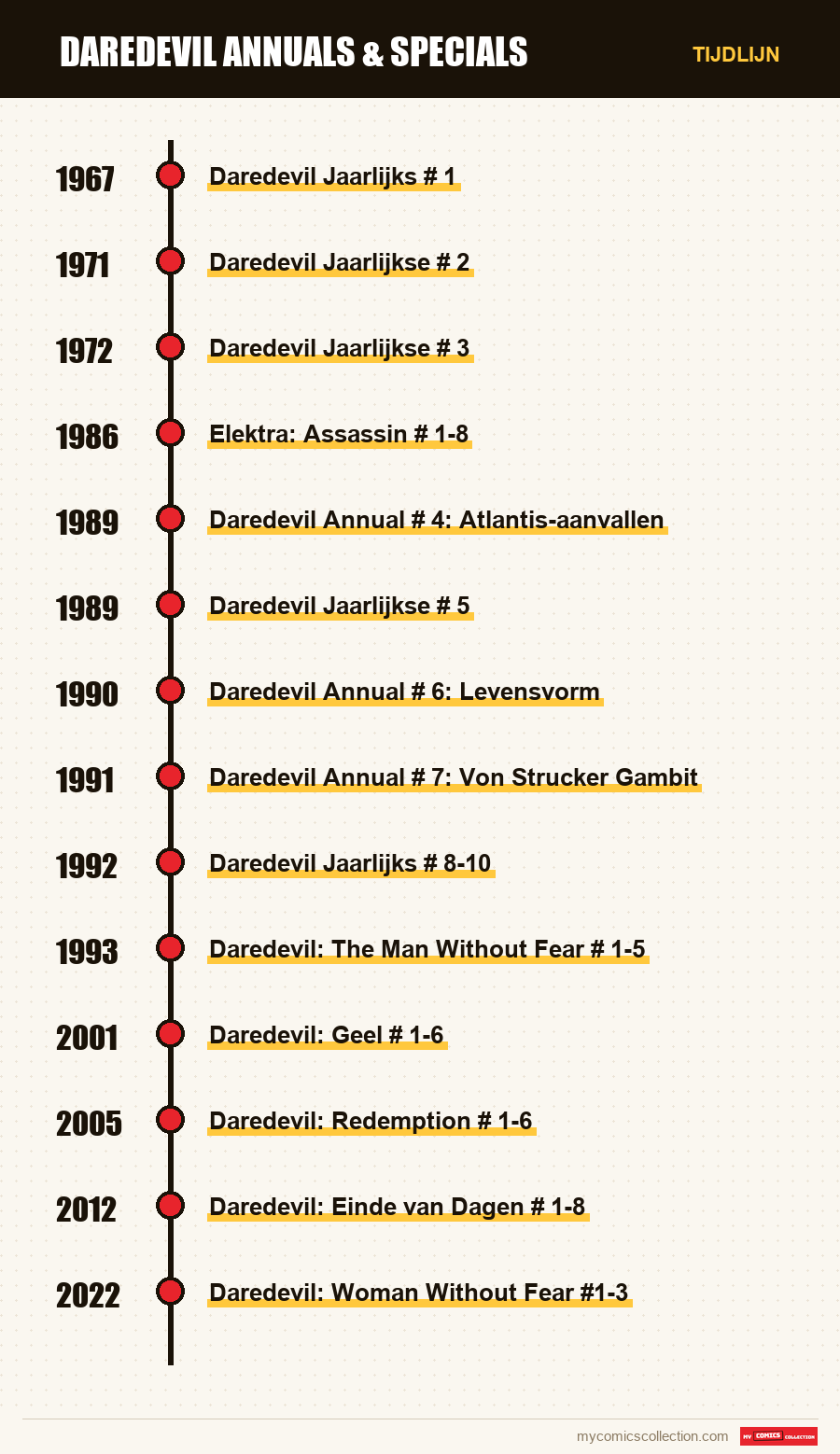 Tijdlijn van de nummers en reeksen van Daredevil Annuals & Specials