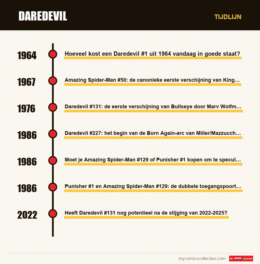 Tijdlijn van de nummers en reeksen van Daredevil