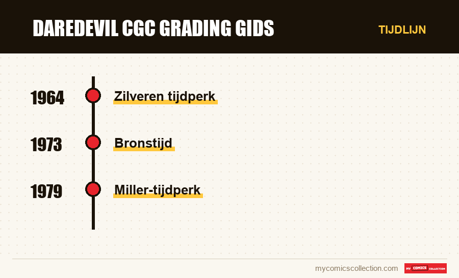 Tijdlijn van de nummers en reeksen van Daredevil CGC Grading Gids