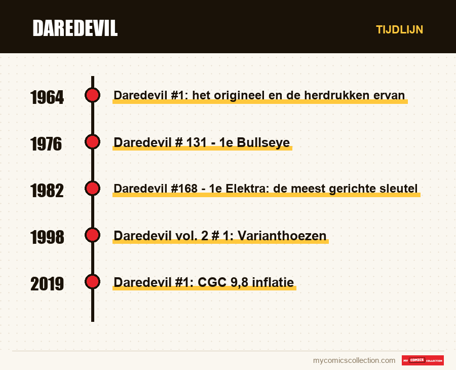 Tijdlijn van de nummers en reeksen van Daredevil
