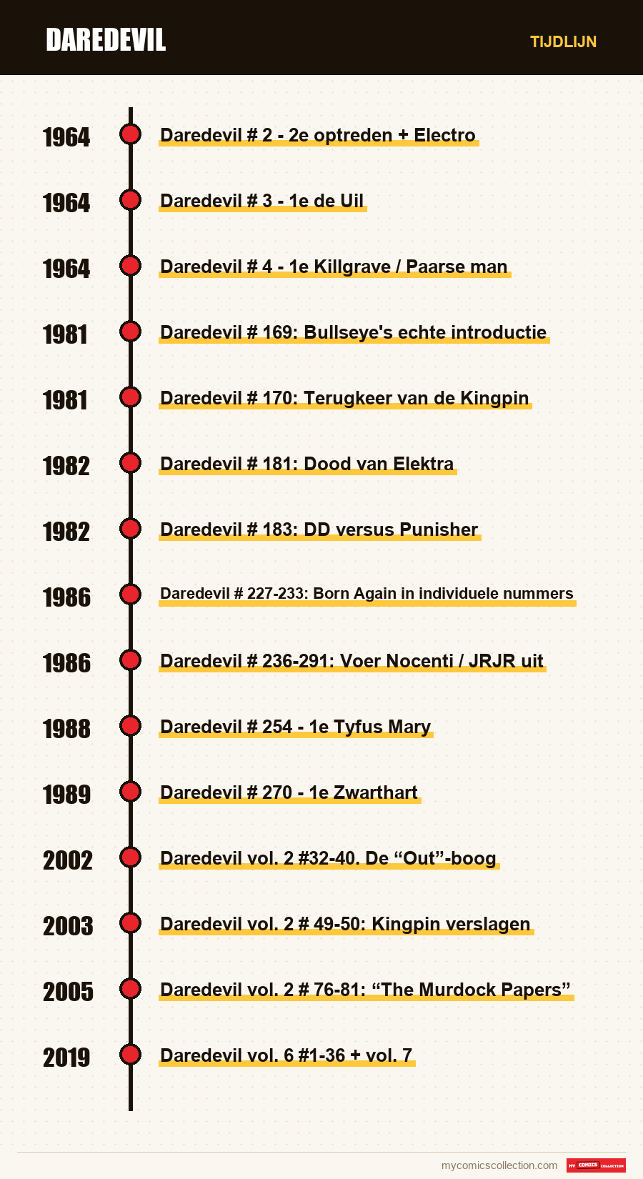 Tijdlijn van de nummers en reeksen van Daredevil