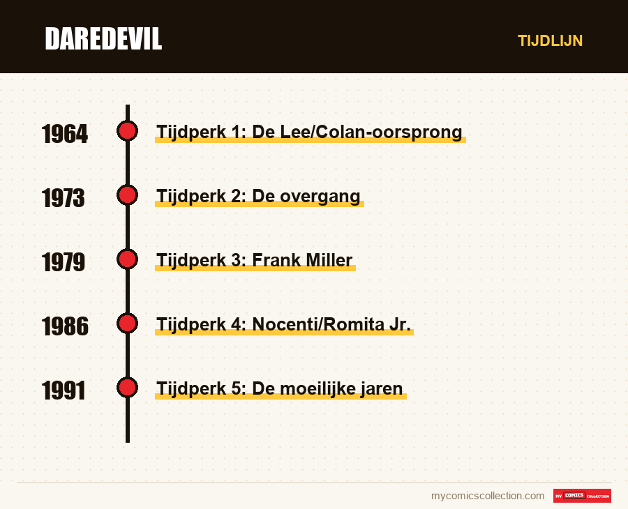 Tijdlijn van de nummers en reeksen van Daredevil