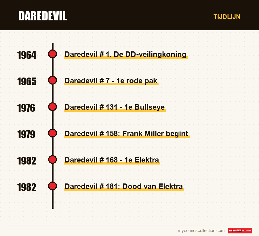 Tijdlijn van de nummers en reeksen van Daredevil