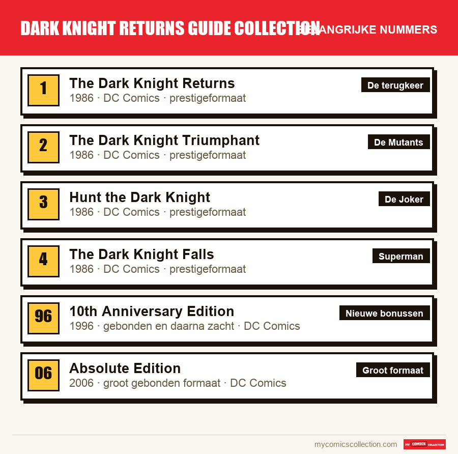 De belangrijke dark knight returns guide collection-nummers op volgorde
