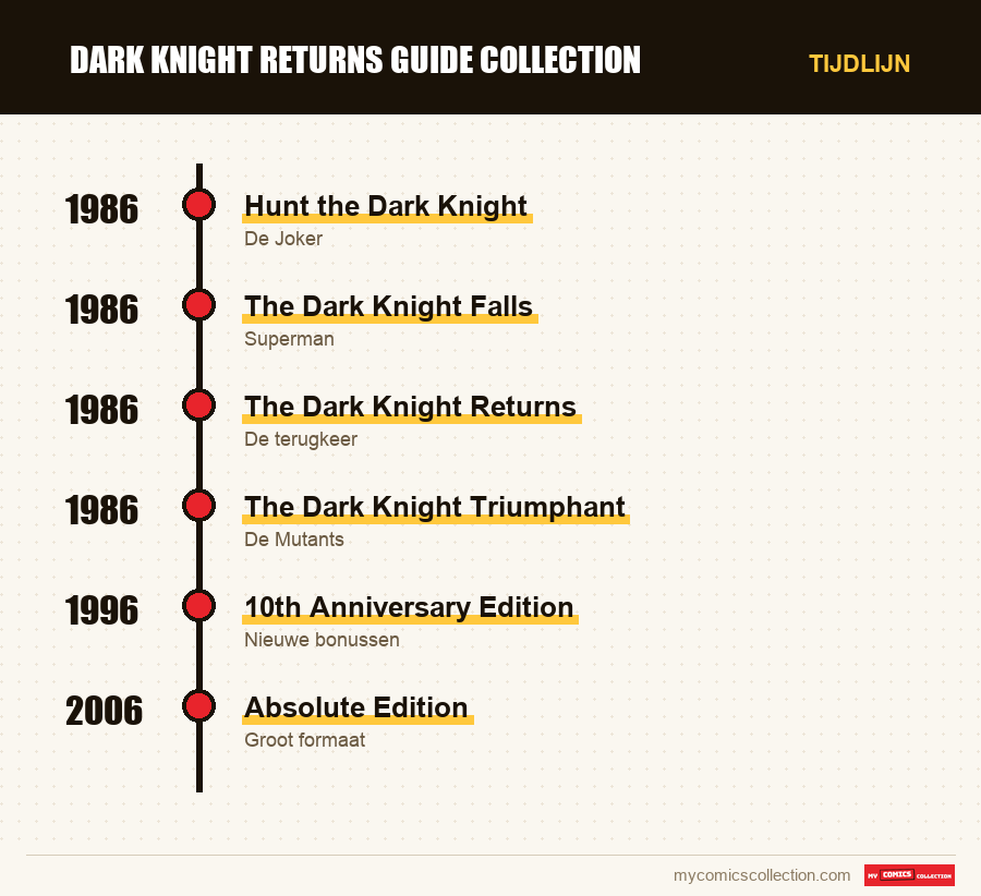 Tijdlijn van de nummers en reeksen van dark knight returns guide collection