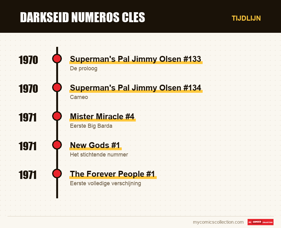Tijdlijn van de nummers en reeksen van darkseid numeros cles