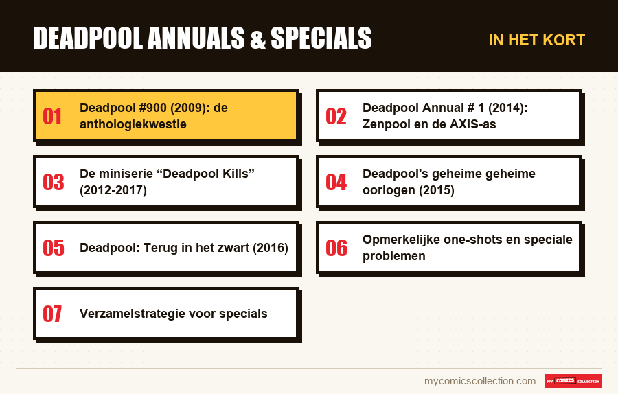 In het kort : Deadpool Annuals & Specials