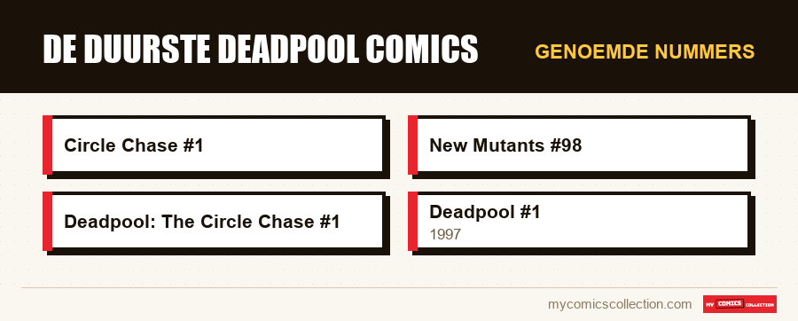 Genoemde nummers : De Duurste Deadpool Comics