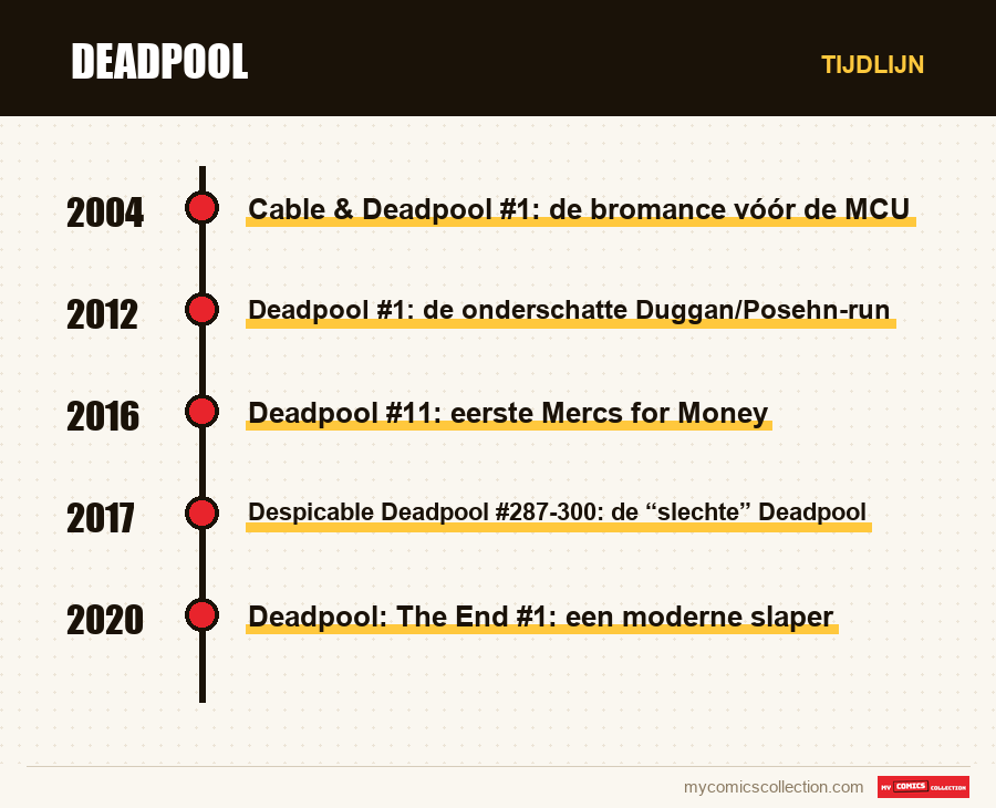 Tijdlijn van de nummers en reeksen van Deadpool