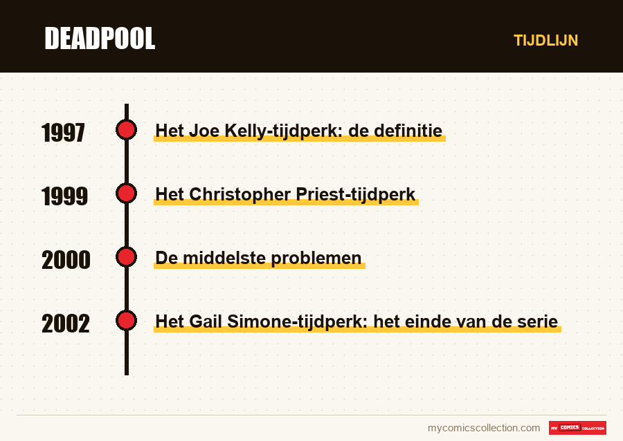 Tijdlijn van de nummers en reeksen van Deadpool