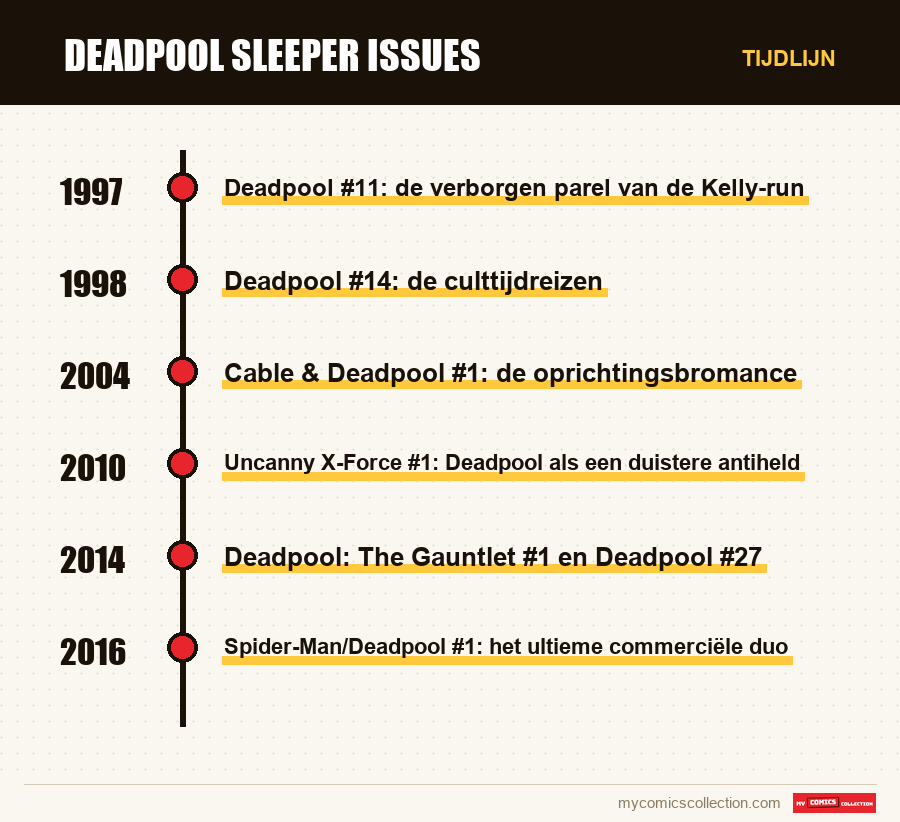Tijdlijn van de nummers en reeksen van Deadpool Sleeper Issues