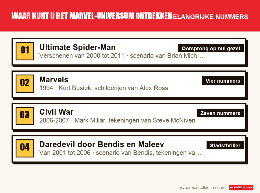 De belangrijke Waar kunt u het Marvel-universum ontdekken-nummers op volgorde