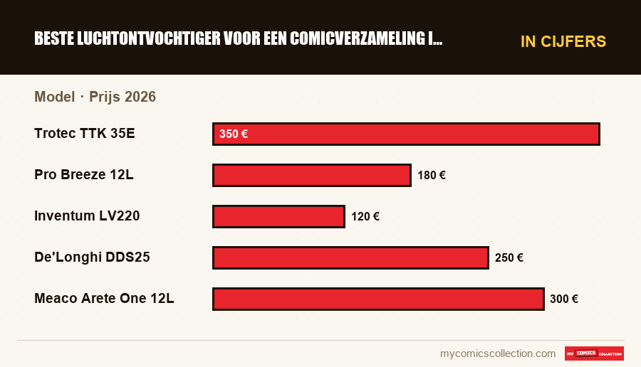 In cijfers : Beste luchtontvochtiger voor een comicverzameling in 2026, Prijs 2026