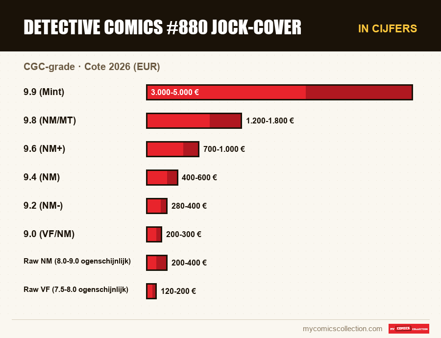 In cijfers : Detective Comics #880 Jock-cover, Cote 2026 (EUR)