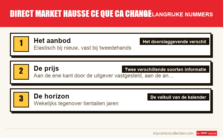 De belangrijke direct market hausse ce que ca change-nummers op volgorde