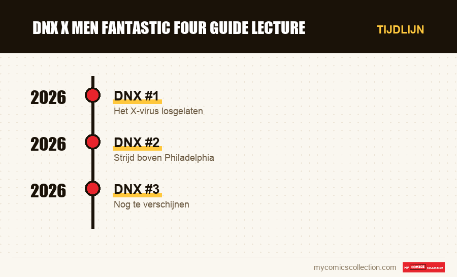 Tijdlijn van de nummers en reeksen van dnx x men fantastic four guide lecture