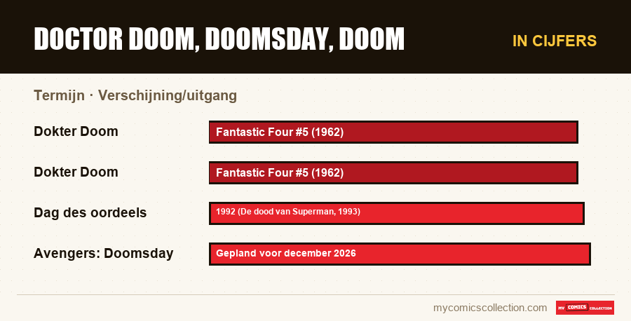 In cijfers : Doctor Doom, Doomsday, Doom, Verschijning/uitgang