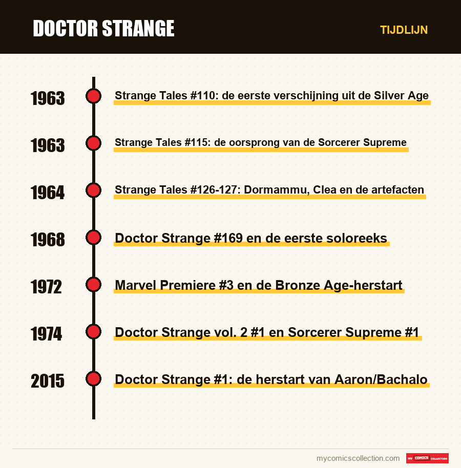 Tijdlijn van de nummers en reeksen van Doctor Strange