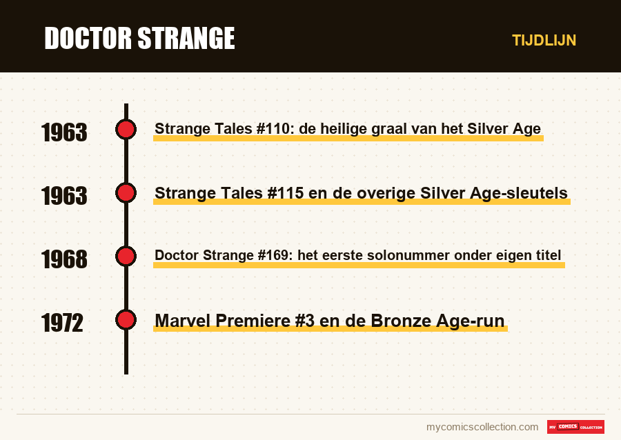 Tijdlijn van de nummers en reeksen van Doctor Strange