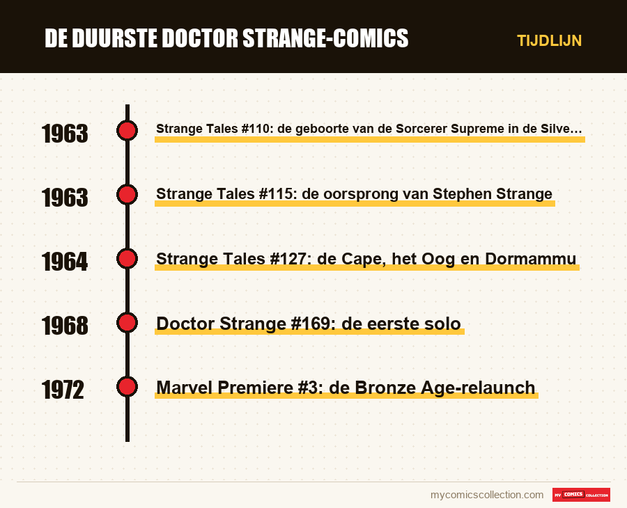 Tijdlijn van de nummers en reeksen van De duurste Doctor Strange-comics