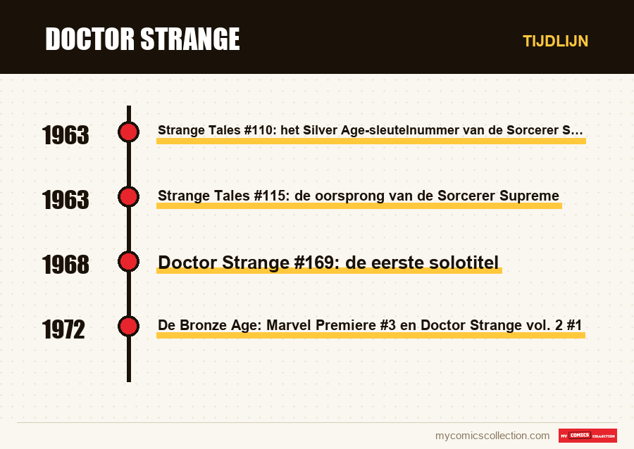 Tijdlijn van de nummers en reeksen van Doctor Strange