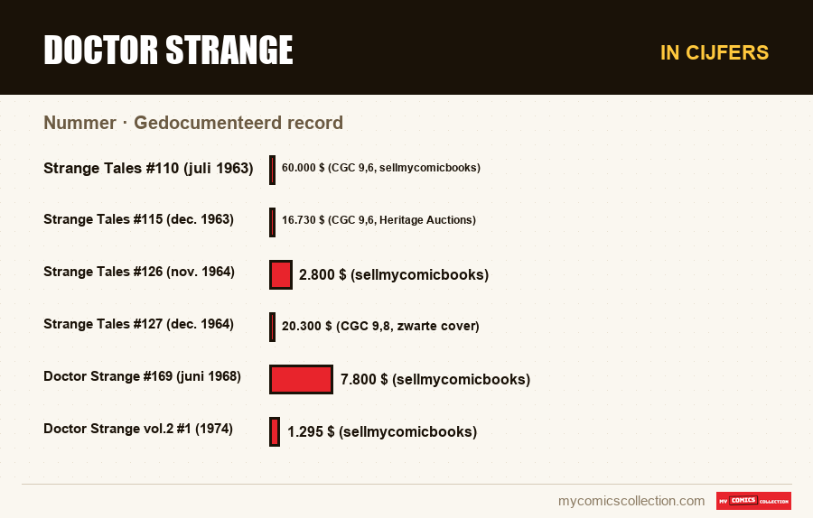 In cijfers : Doctor Strange, Gedocumenteerd record