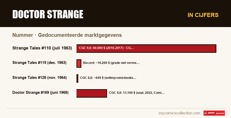 In cijfers : Doctor Strange, Gedocumenteerde marktgegevens