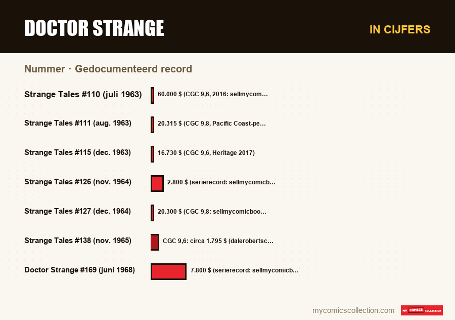 In cijfers : Doctor Strange, Gedocumenteerd record