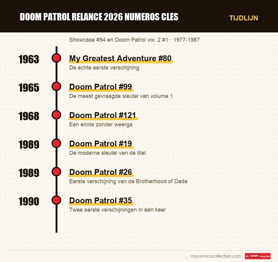 Tijdlijn van de nummers en reeksen van doom patrol relance 2026 numeros cles