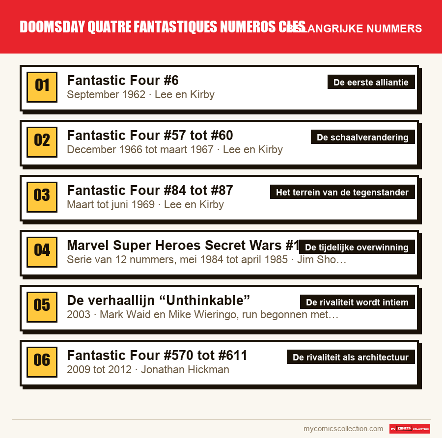 De belangrijke doomsday quatre fantastiques numeros cles-nummers op volgorde