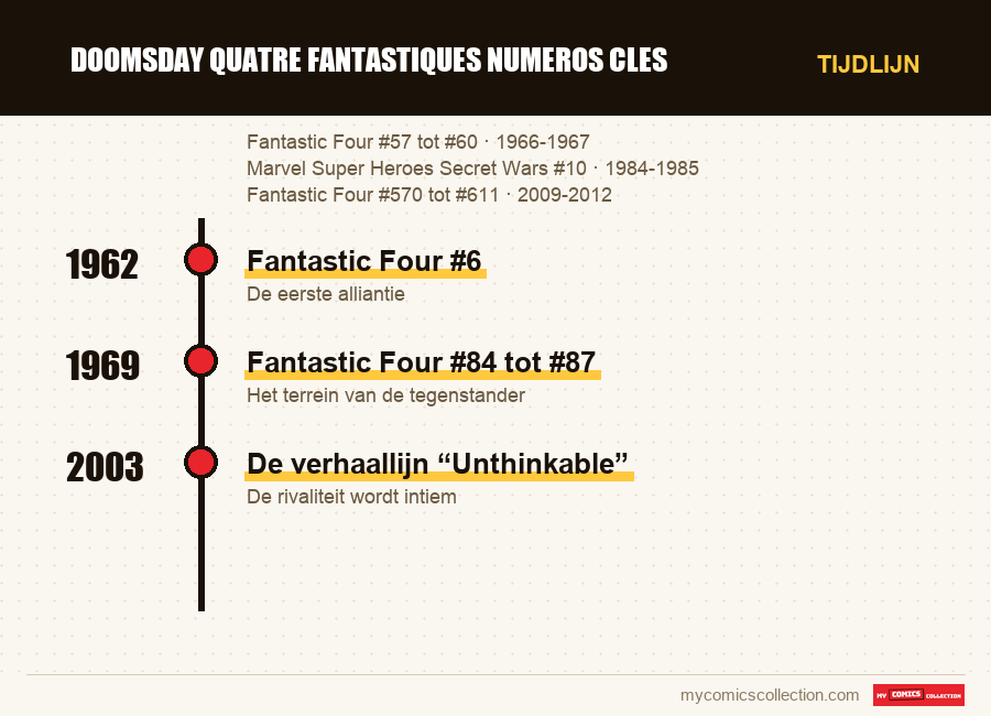 Tijdlijn van de nummers en reeksen van doomsday quatre fantastiques numeros cles