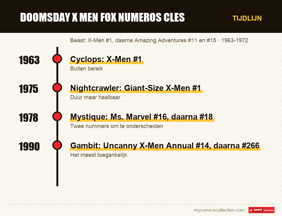 Tijdlijn van de nummers en reeksen van doomsday x men fox numeros cles