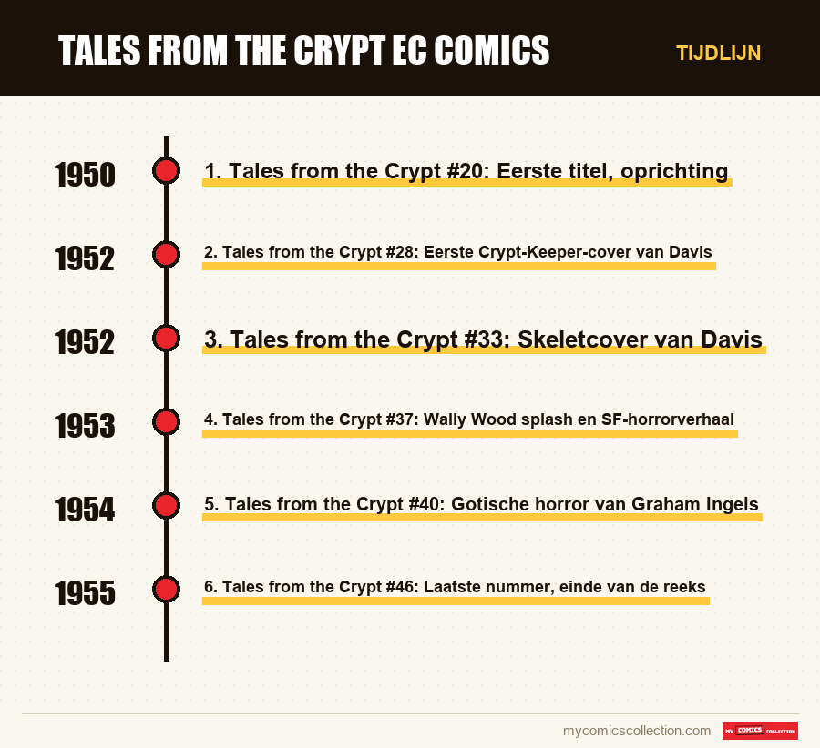 Tijdlijn van de nummers en reeksen van Tales from the Crypt EC Comics