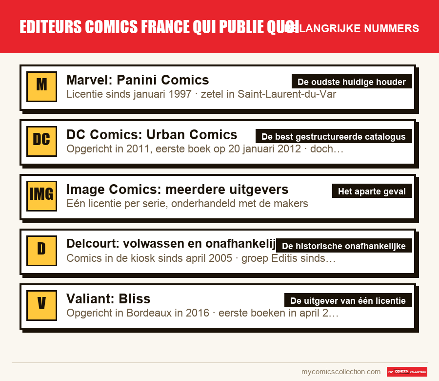 De belangrijke editeurs comics france qui publie quoi-nummers op volgorde