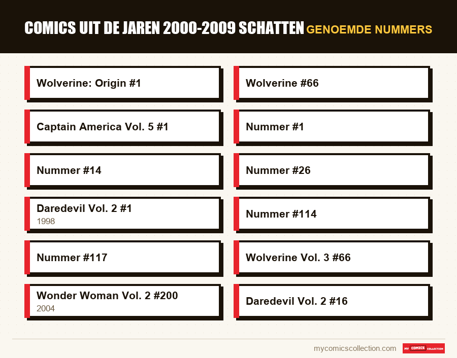 Genoemde nummers : Comics uit de jaren 2000-2009 schatten