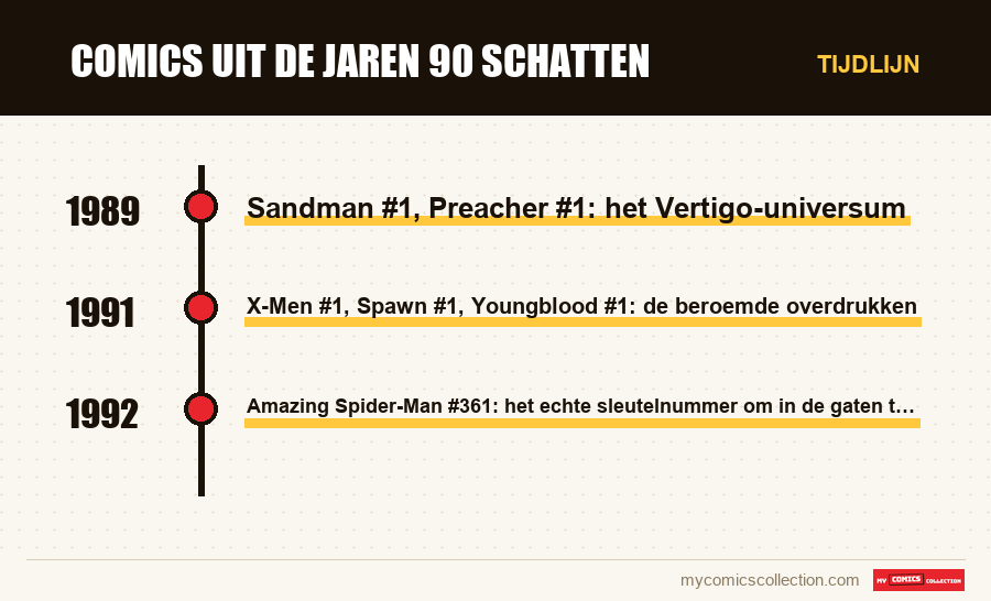 Tijdlijn van de nummers en reeksen van Comics uit de jaren 90 schatten
